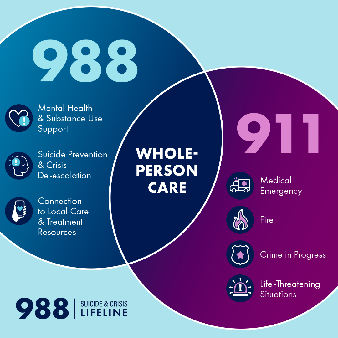 It_Was_Never_Mania_v1.zip 10 Venn diagram comparing when to call 988 for mental health crises versus 911 for emergencies